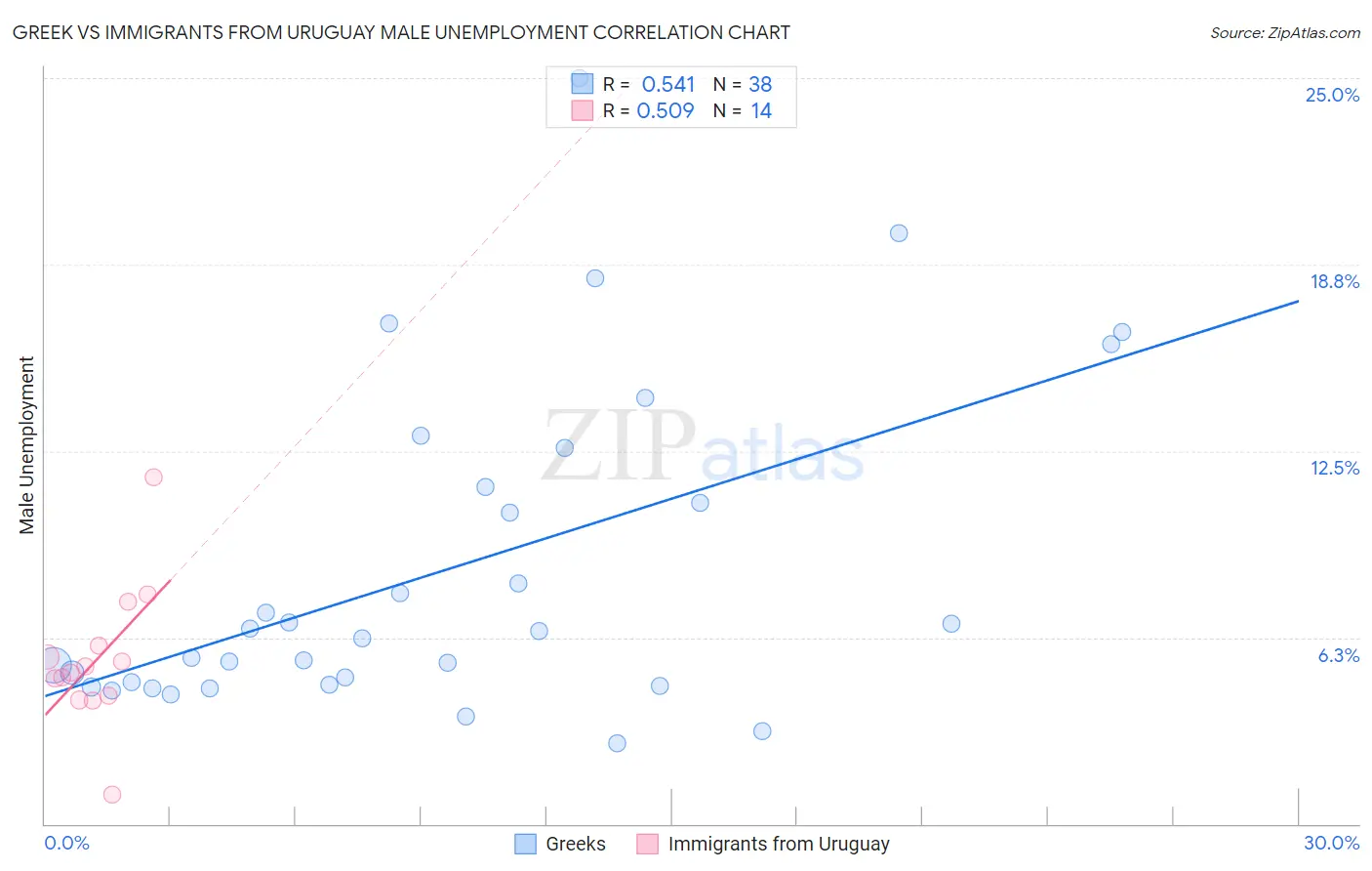 Greek vs Immigrants from Uruguay Male Unemployment