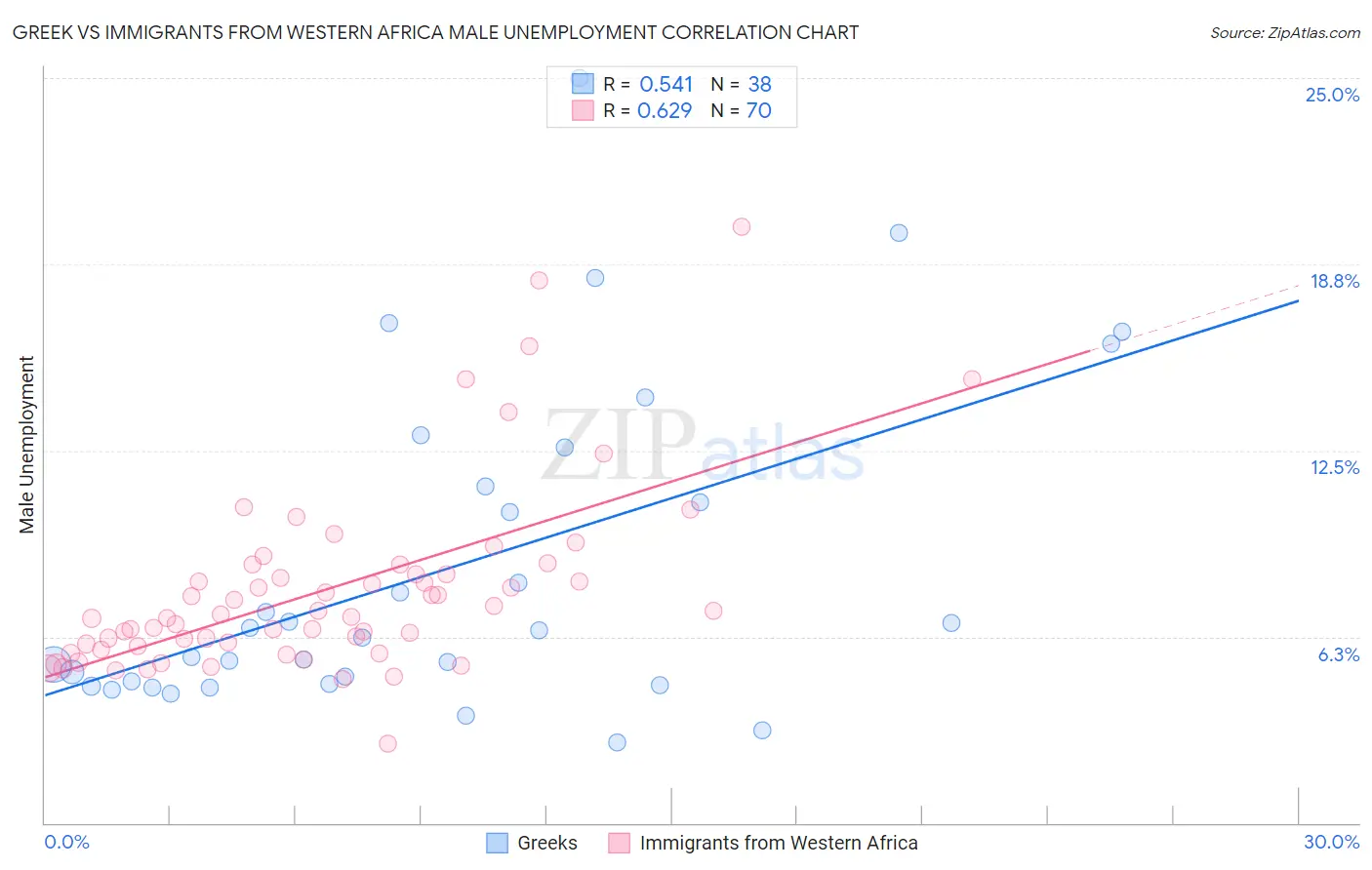 Greek vs Immigrants from Western Africa Male Unemployment