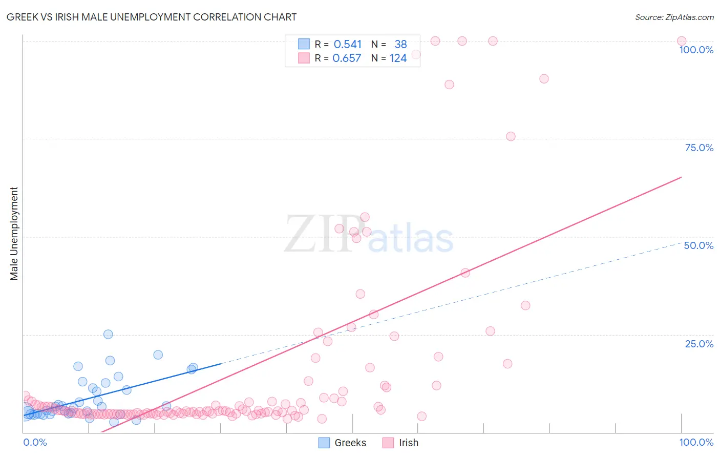 Greek vs Irish Male Unemployment