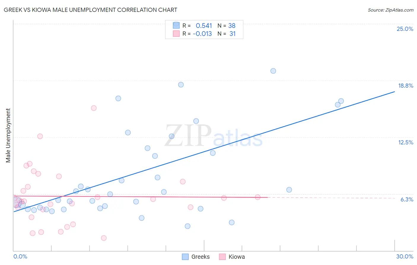 Greek vs Kiowa Male Unemployment