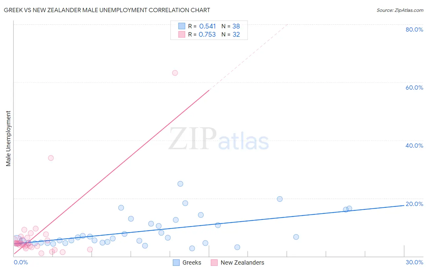Greek vs New Zealander Male Unemployment