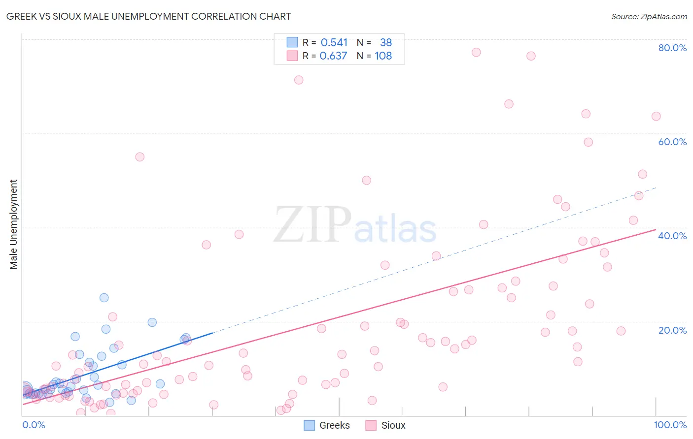 Greek vs Sioux Male Unemployment