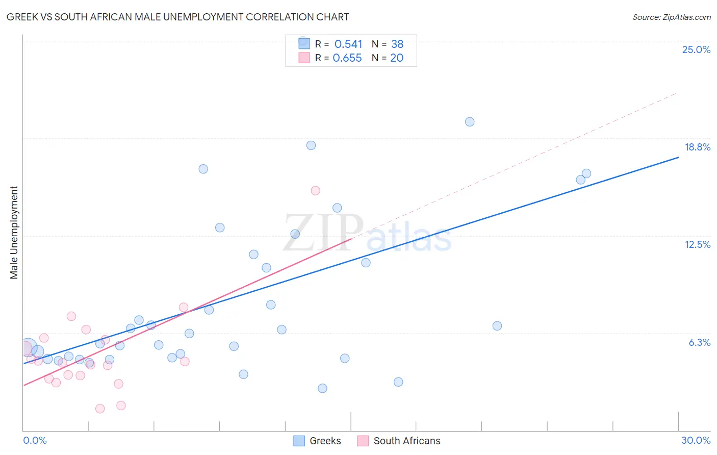 Greek vs South African Male Unemployment