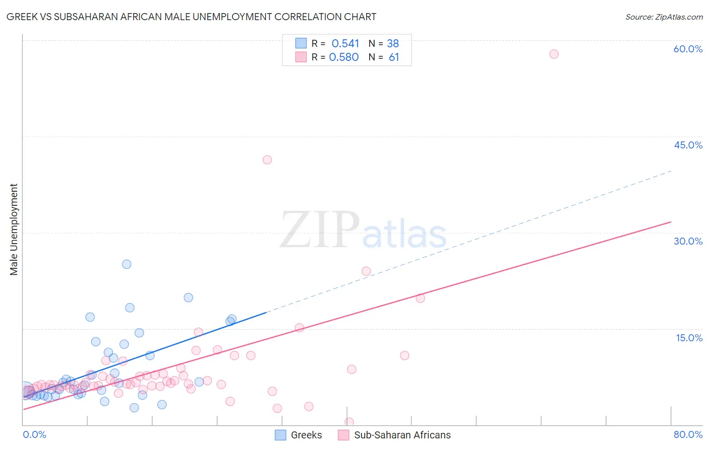 Greek vs Subsaharan African Male Unemployment