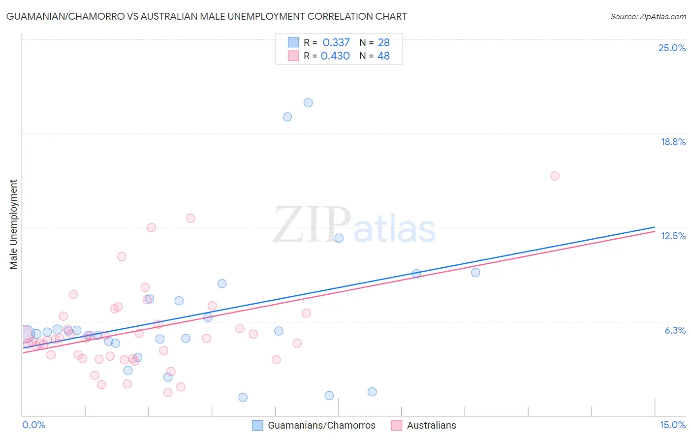 Guamanian/Chamorro vs Australian Male Unemployment