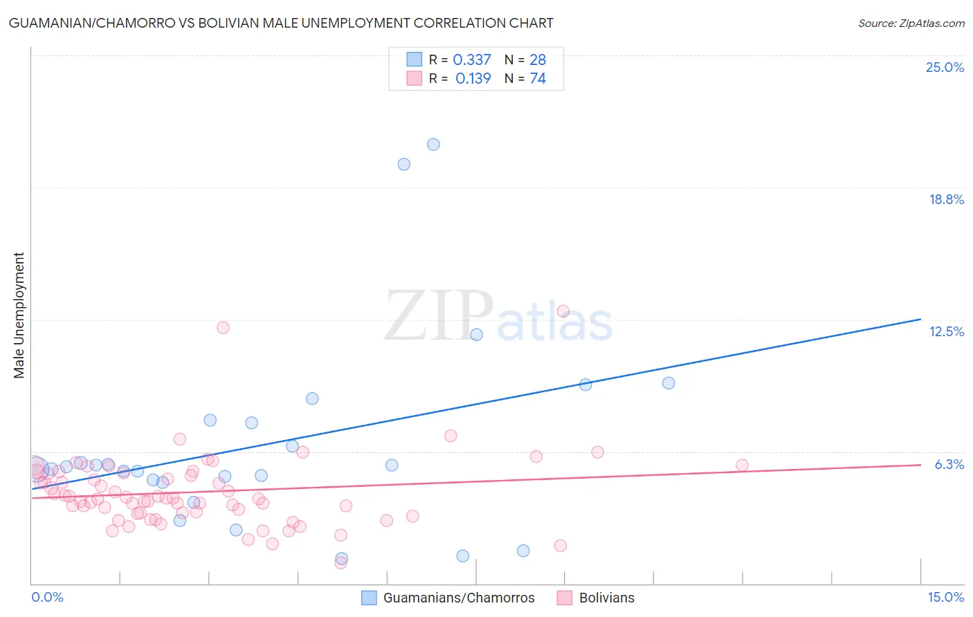 Guamanian/Chamorro vs Bolivian Male Unemployment