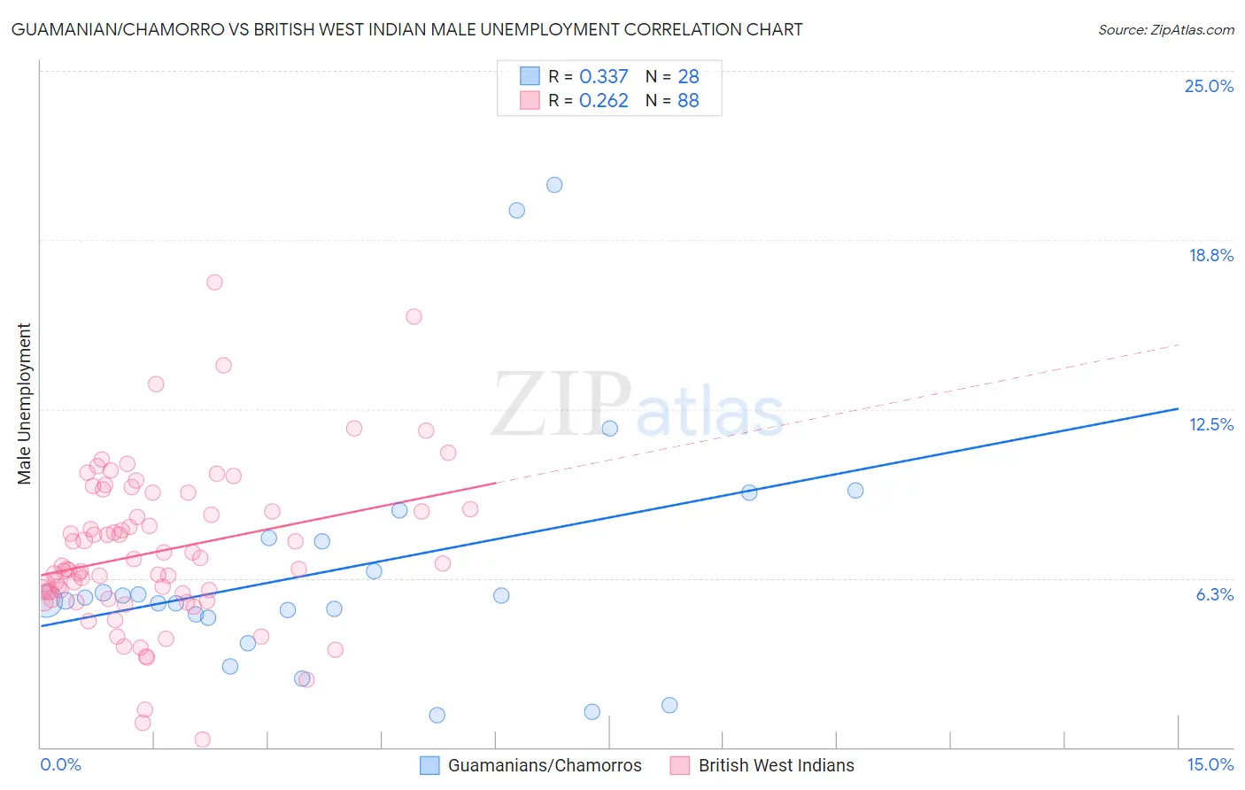 Guamanian/Chamorro vs British West Indian Male Unemployment