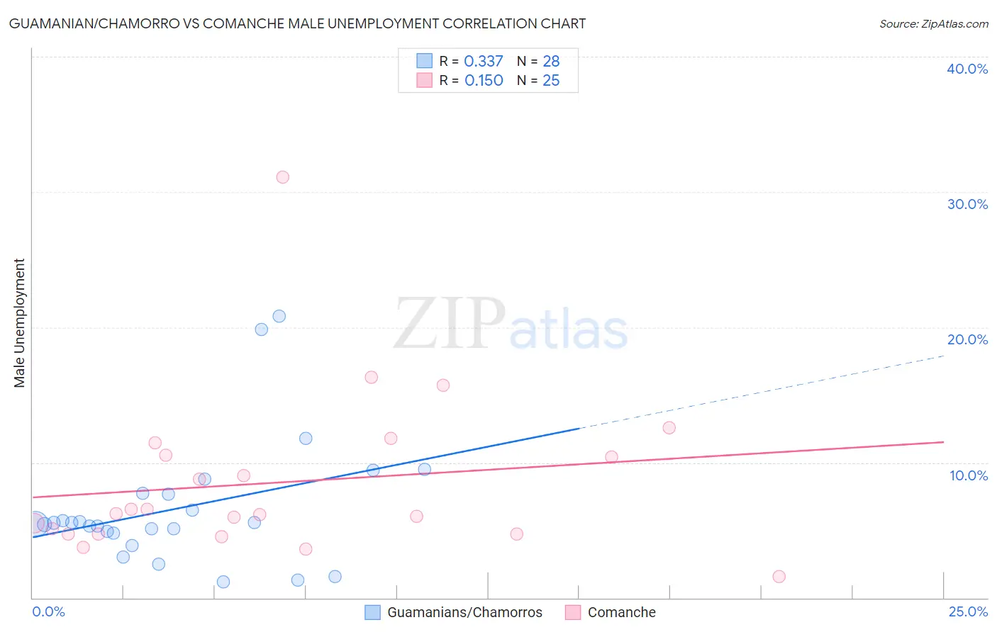 Guamanian/Chamorro vs Comanche Male Unemployment