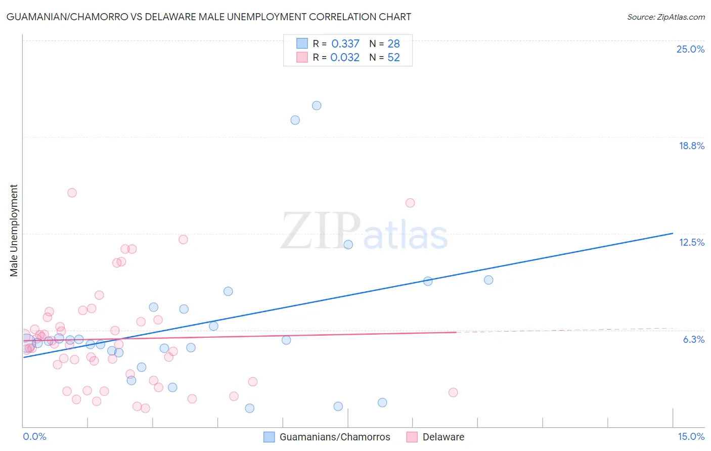 Guamanian/Chamorro vs Delaware Male Unemployment