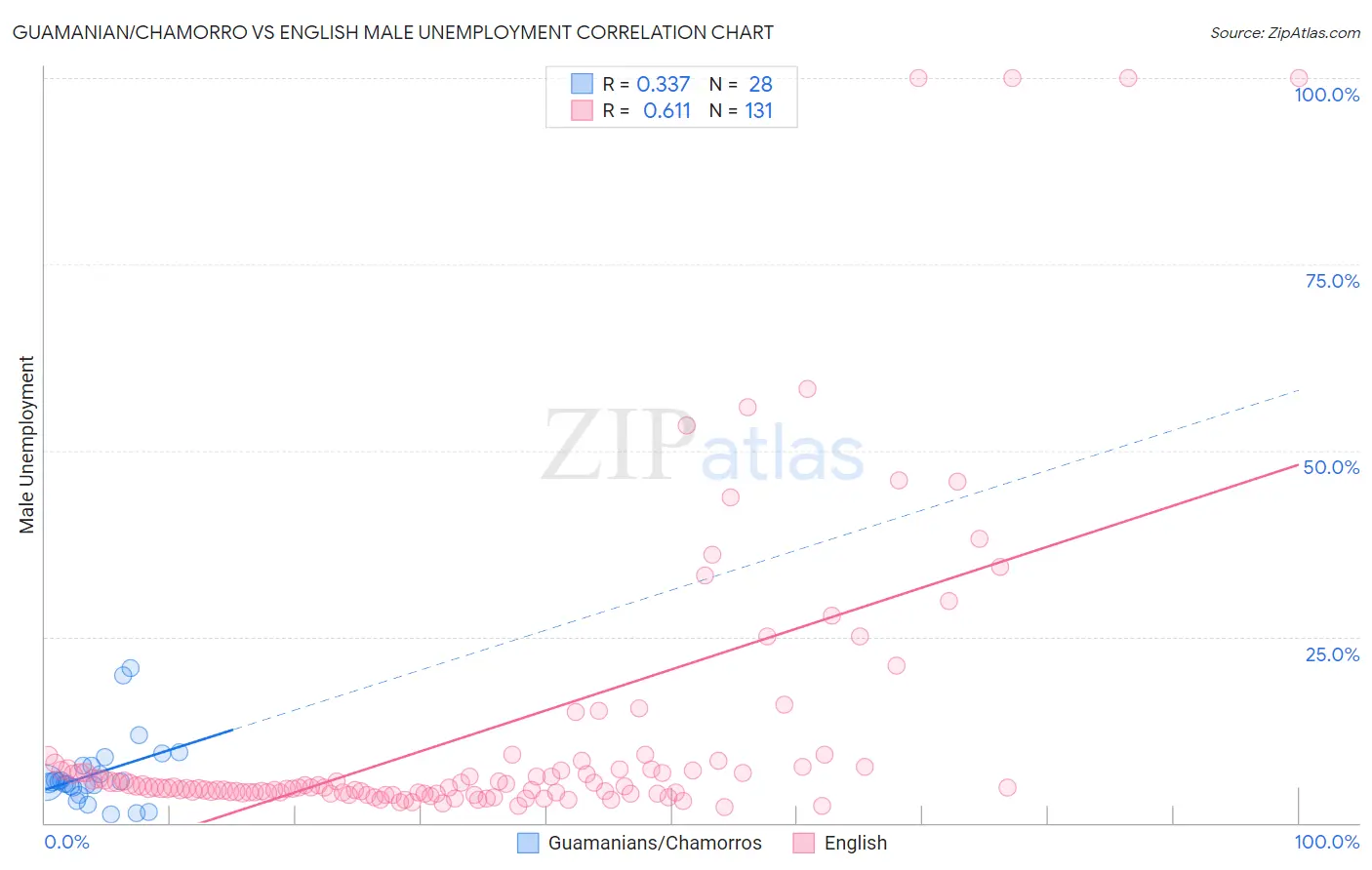 Guamanian/Chamorro vs English Male Unemployment