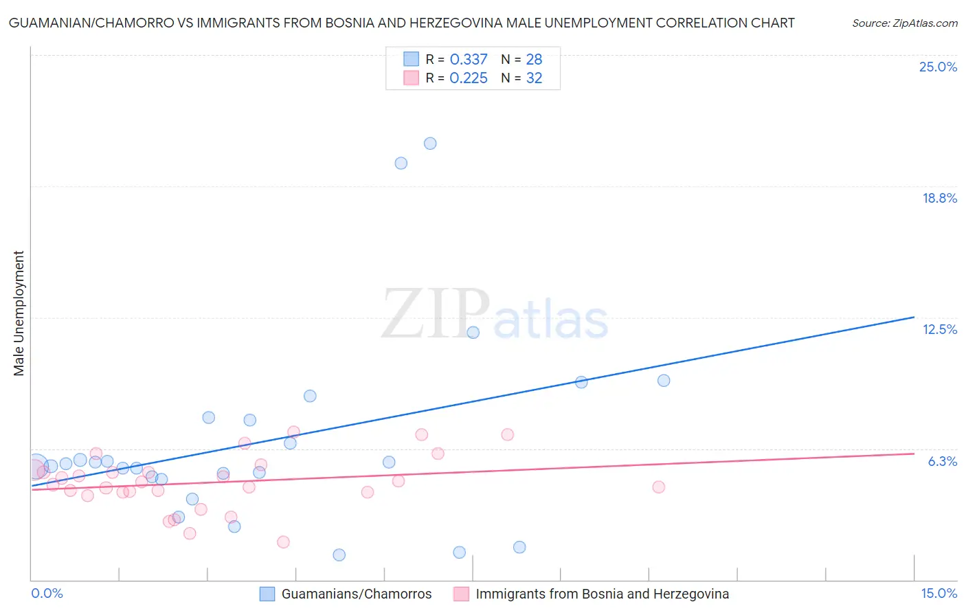 Guamanian/Chamorro vs Immigrants from Bosnia and Herzegovina Male Unemployment