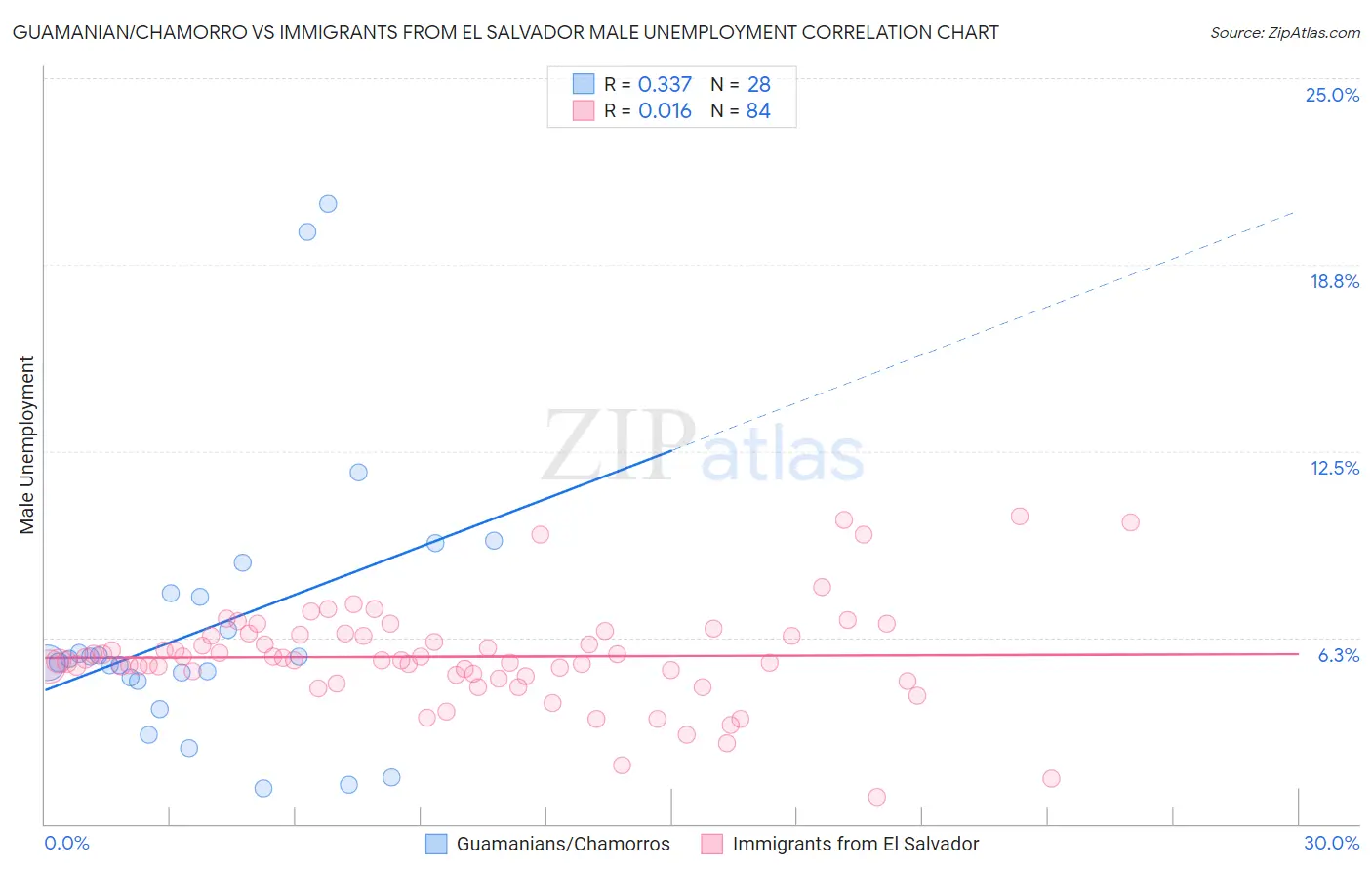 Guamanian/Chamorro vs Immigrants from El Salvador Male Unemployment