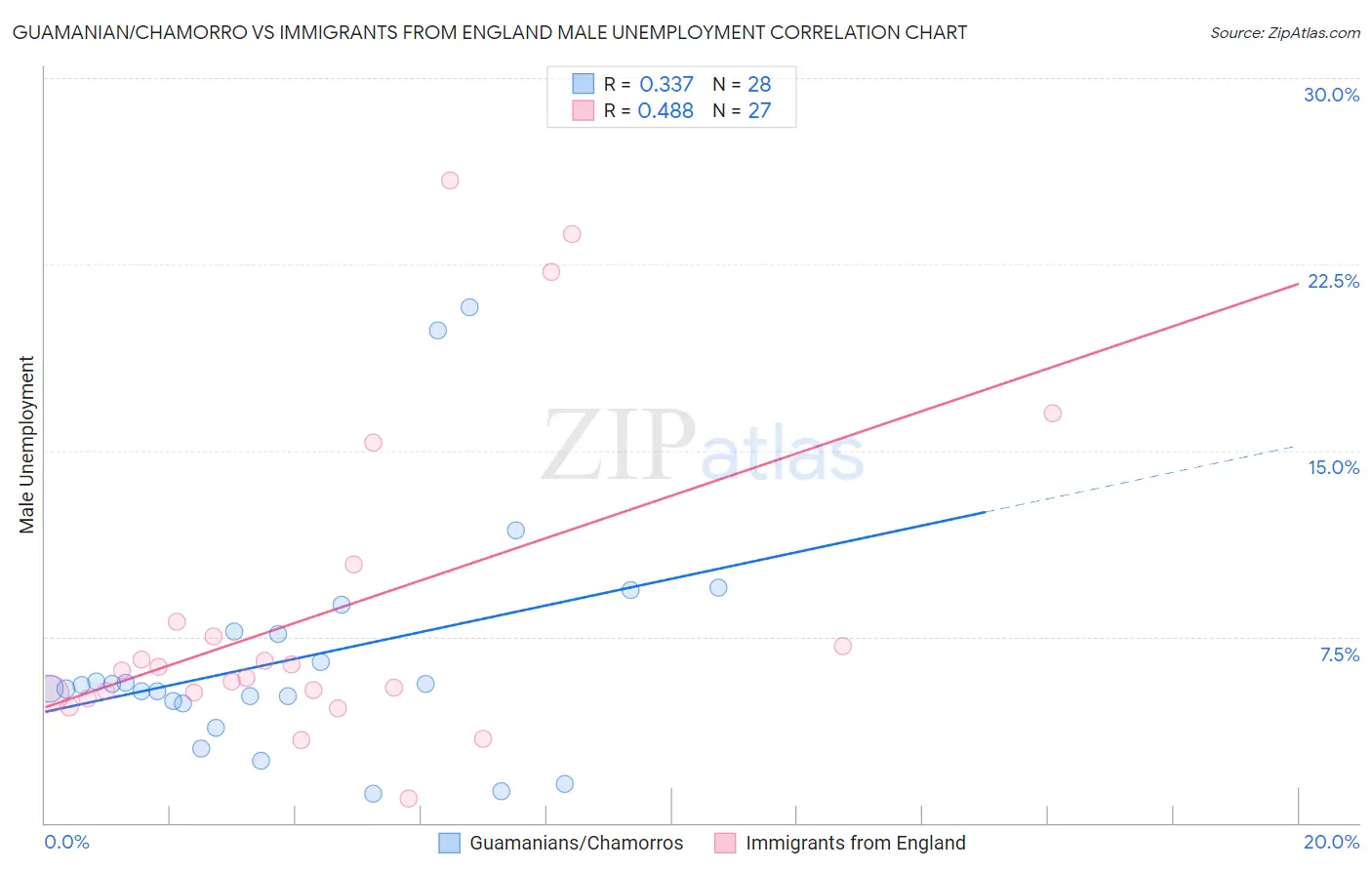 Guamanian/Chamorro vs Immigrants from England Male Unemployment