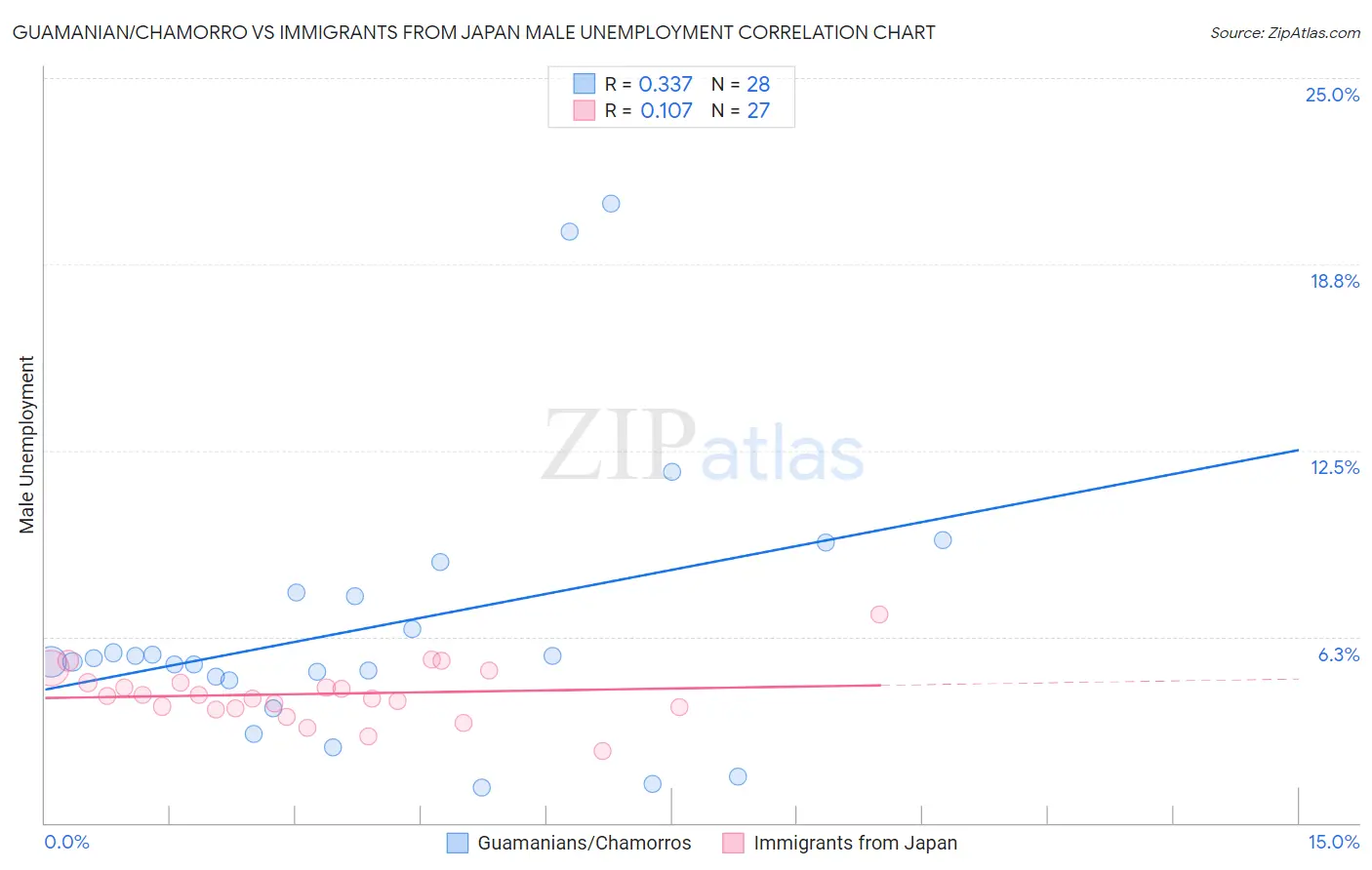 Guamanian/Chamorro vs Immigrants from Japan Male Unemployment