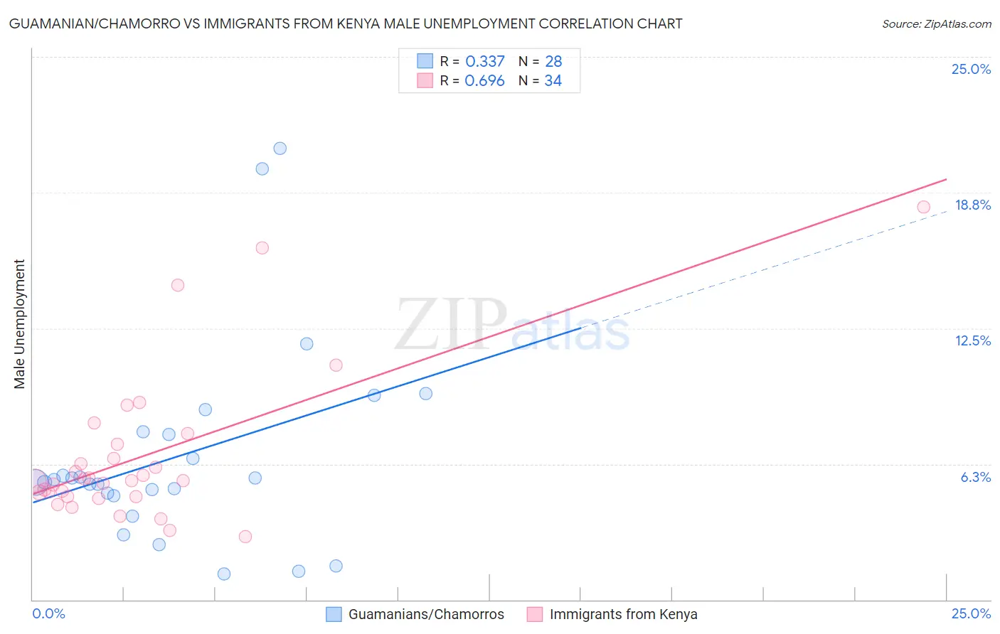 Guamanian/Chamorro vs Immigrants from Kenya Male Unemployment