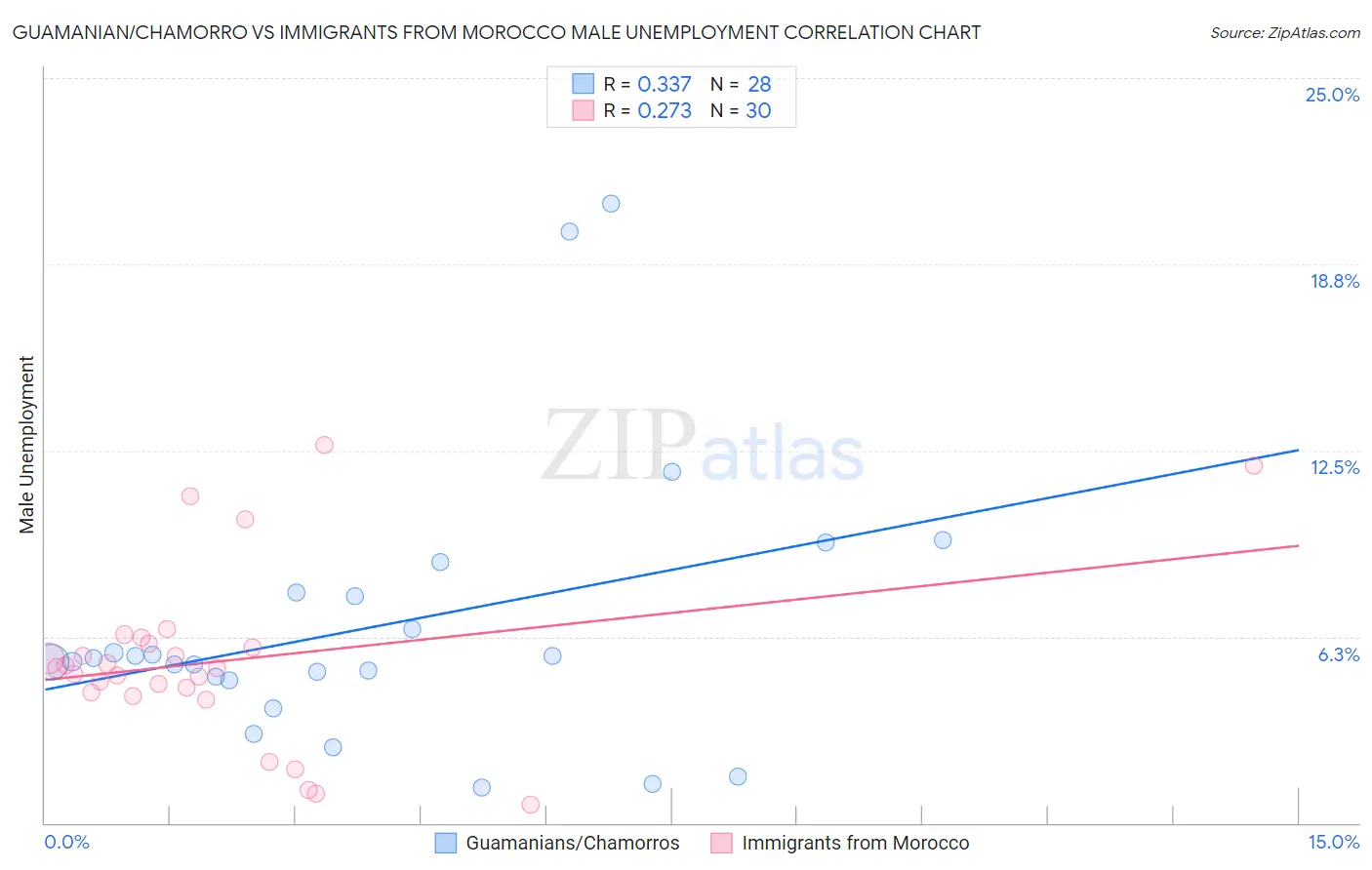 Guamanian/Chamorro vs Immigrants from Morocco Male Unemployment