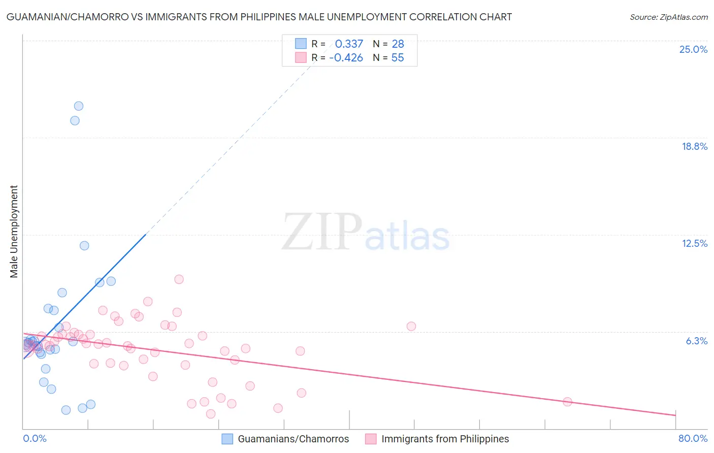 Guamanian/Chamorro vs Immigrants from Philippines Male Unemployment