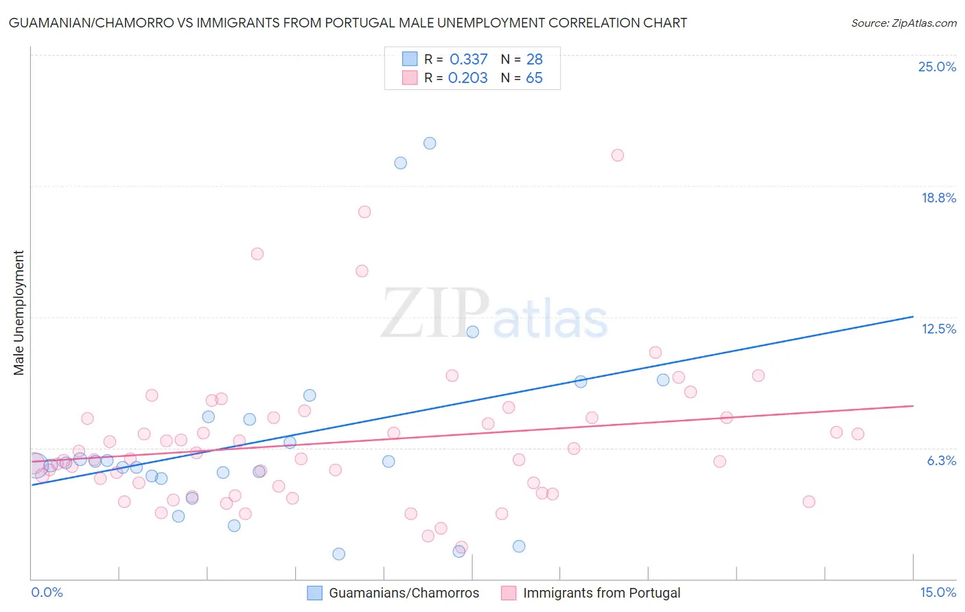 Guamanian/Chamorro vs Immigrants from Portugal Male Unemployment