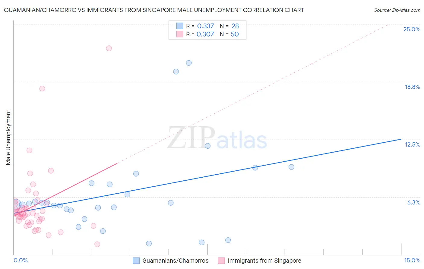 Guamanian/Chamorro vs Immigrants from Singapore Male Unemployment