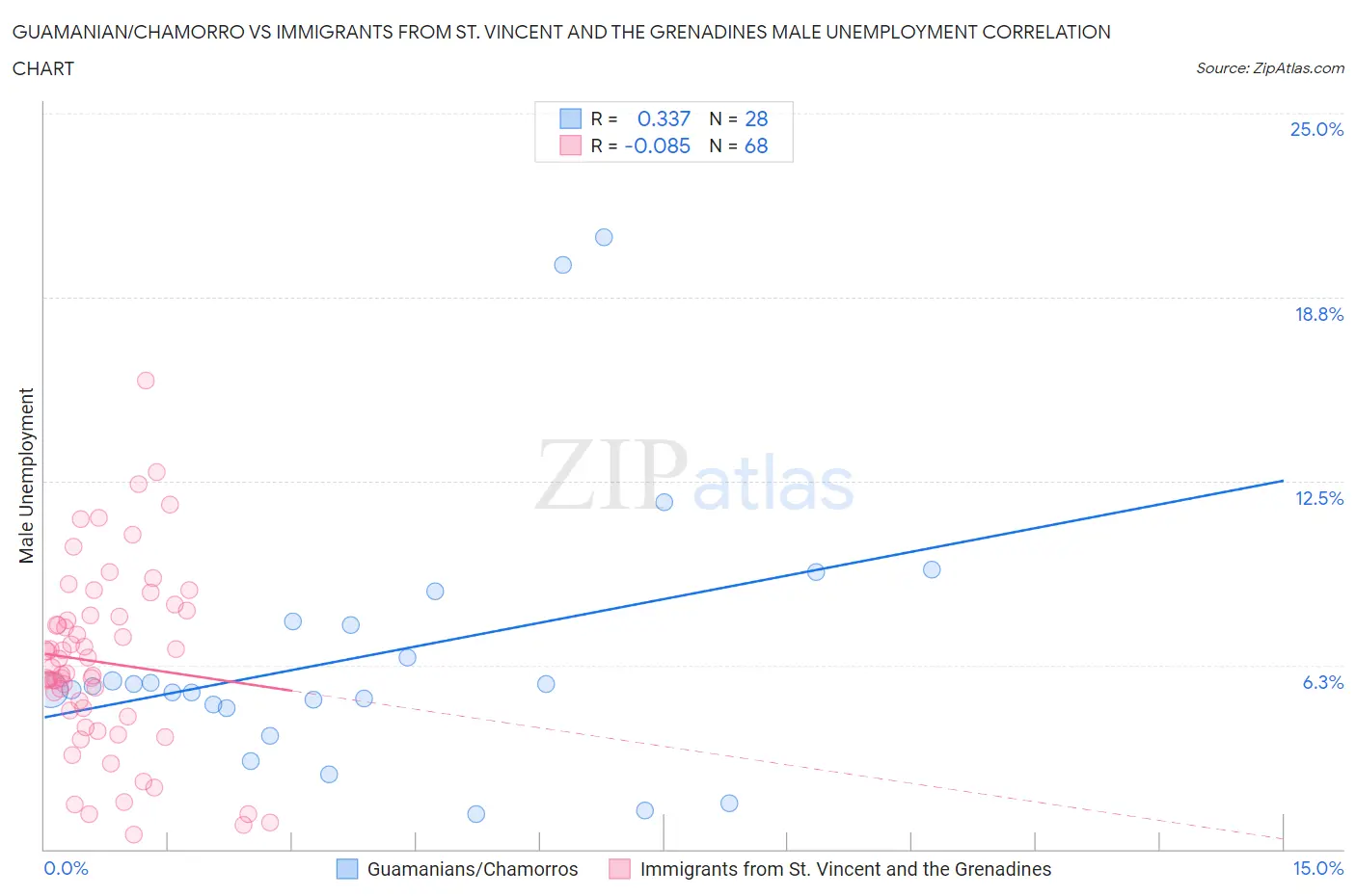 Guamanian/Chamorro vs Immigrants from St. Vincent and the Grenadines Male Unemployment