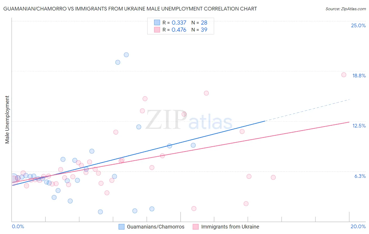 Guamanian/Chamorro vs Immigrants from Ukraine Male Unemployment