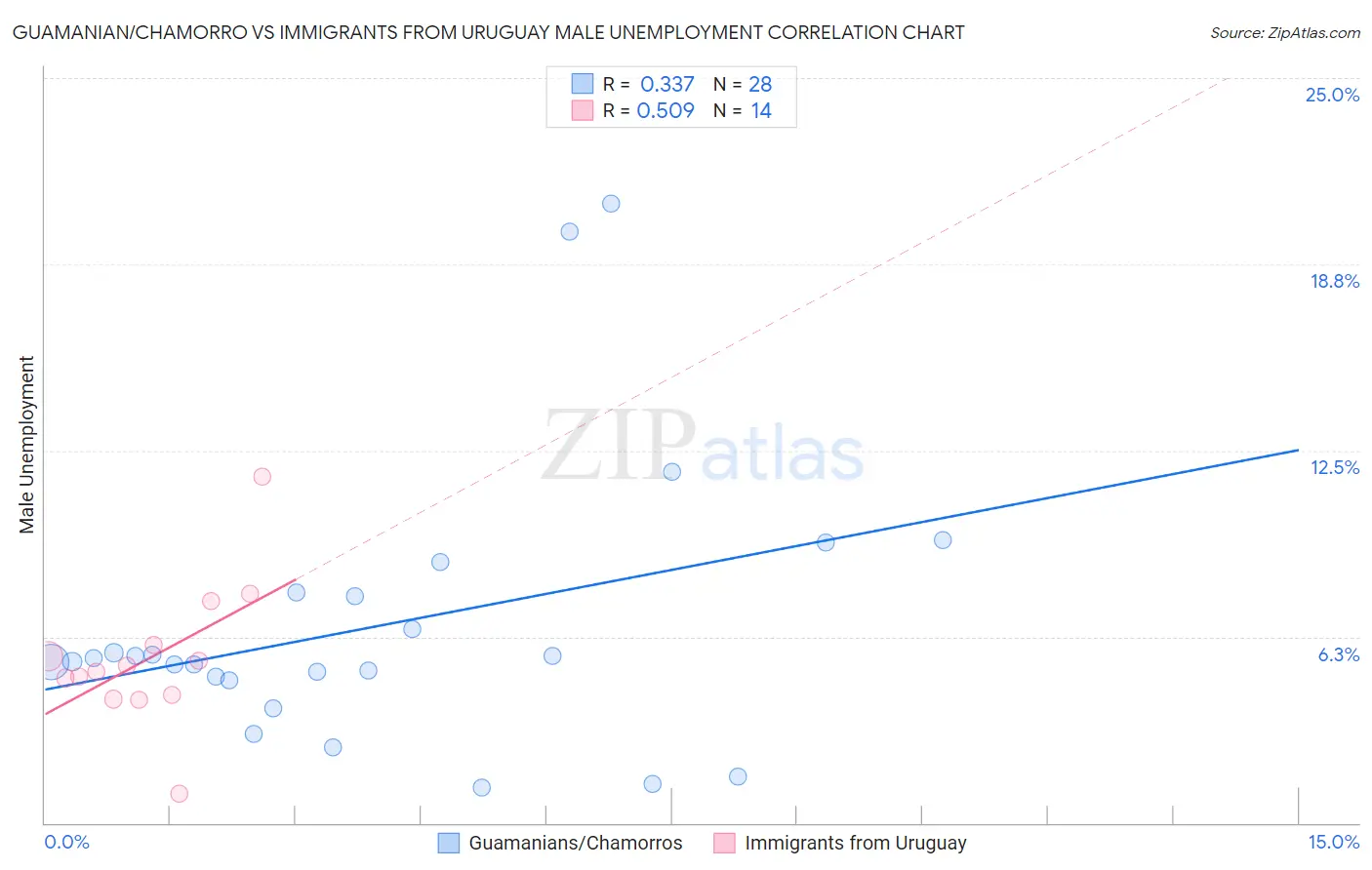 Guamanian/Chamorro vs Immigrants from Uruguay Male Unemployment