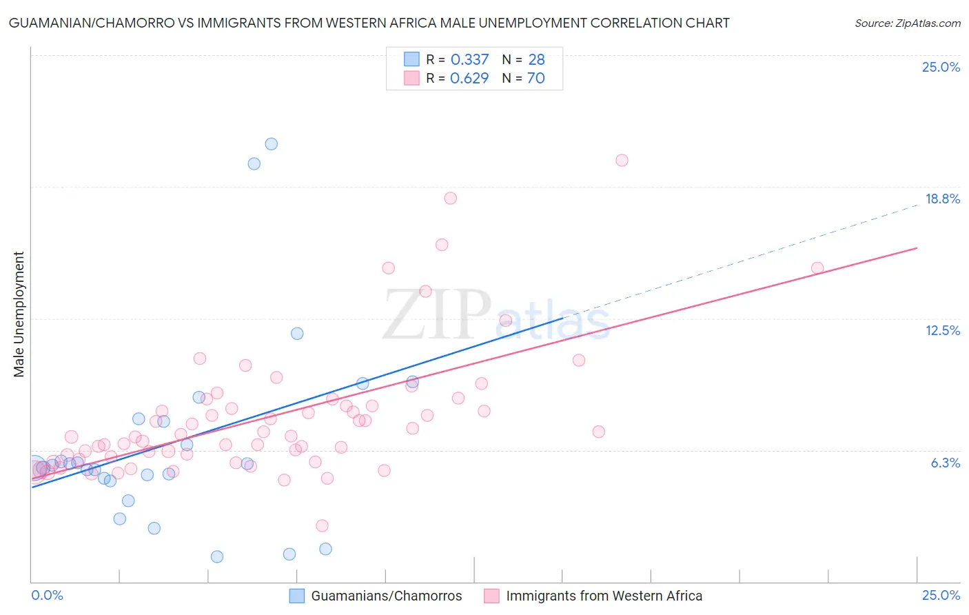 Guamanian/Chamorro vs Immigrants from Western Africa Male Unemployment