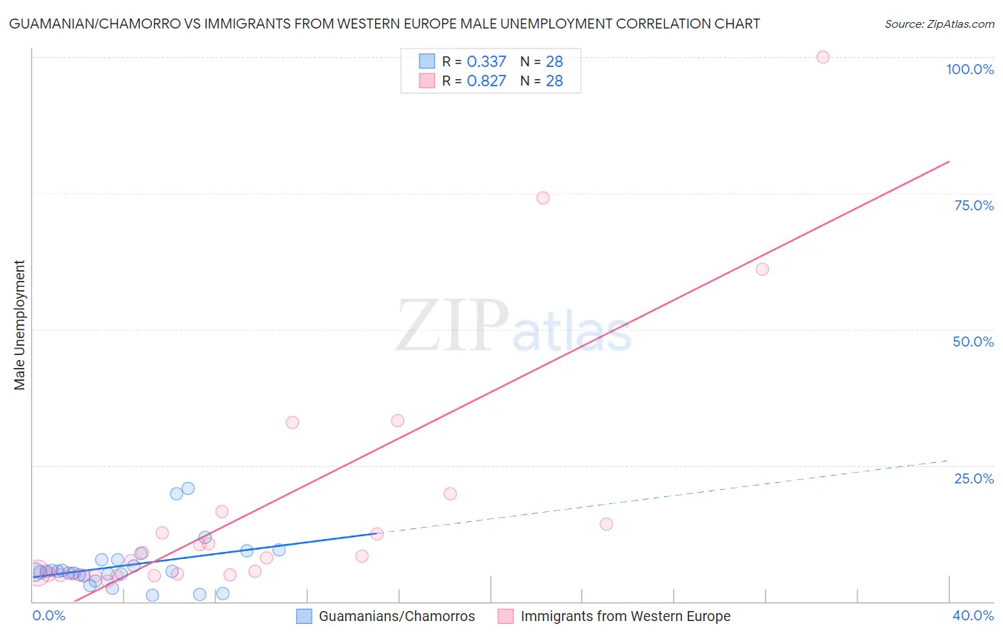 Guamanian/Chamorro vs Immigrants from Western Europe Male Unemployment