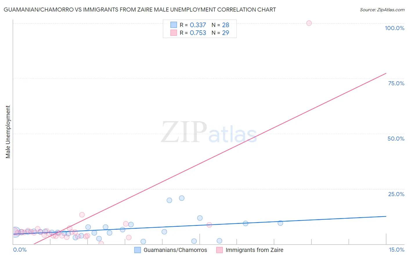 Guamanian/Chamorro vs Immigrants from Zaire Male Unemployment