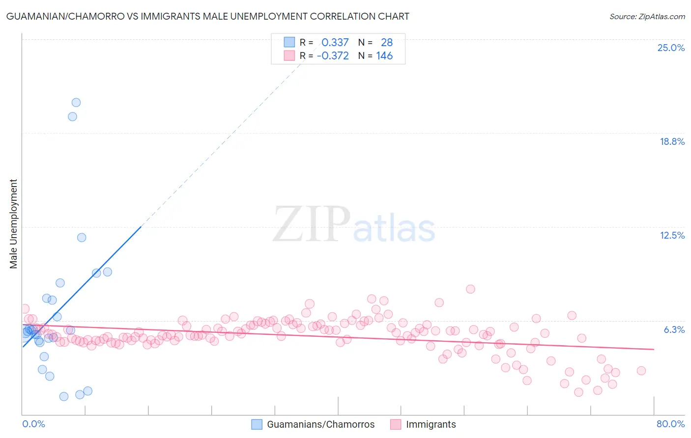 Guamanian/Chamorro vs Immigrants Male Unemployment