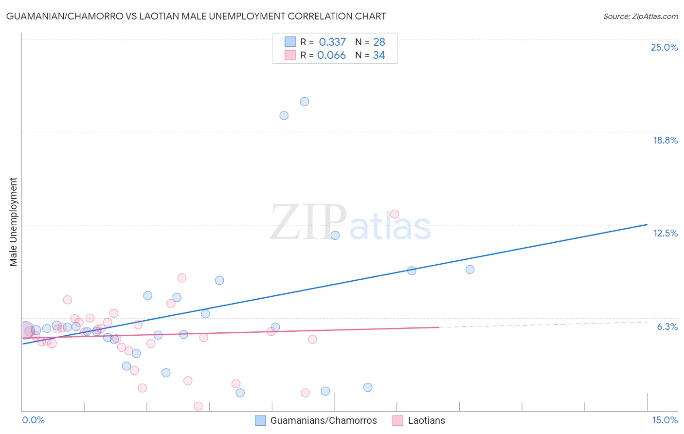 Guamanian/Chamorro vs Laotian Male Unemployment