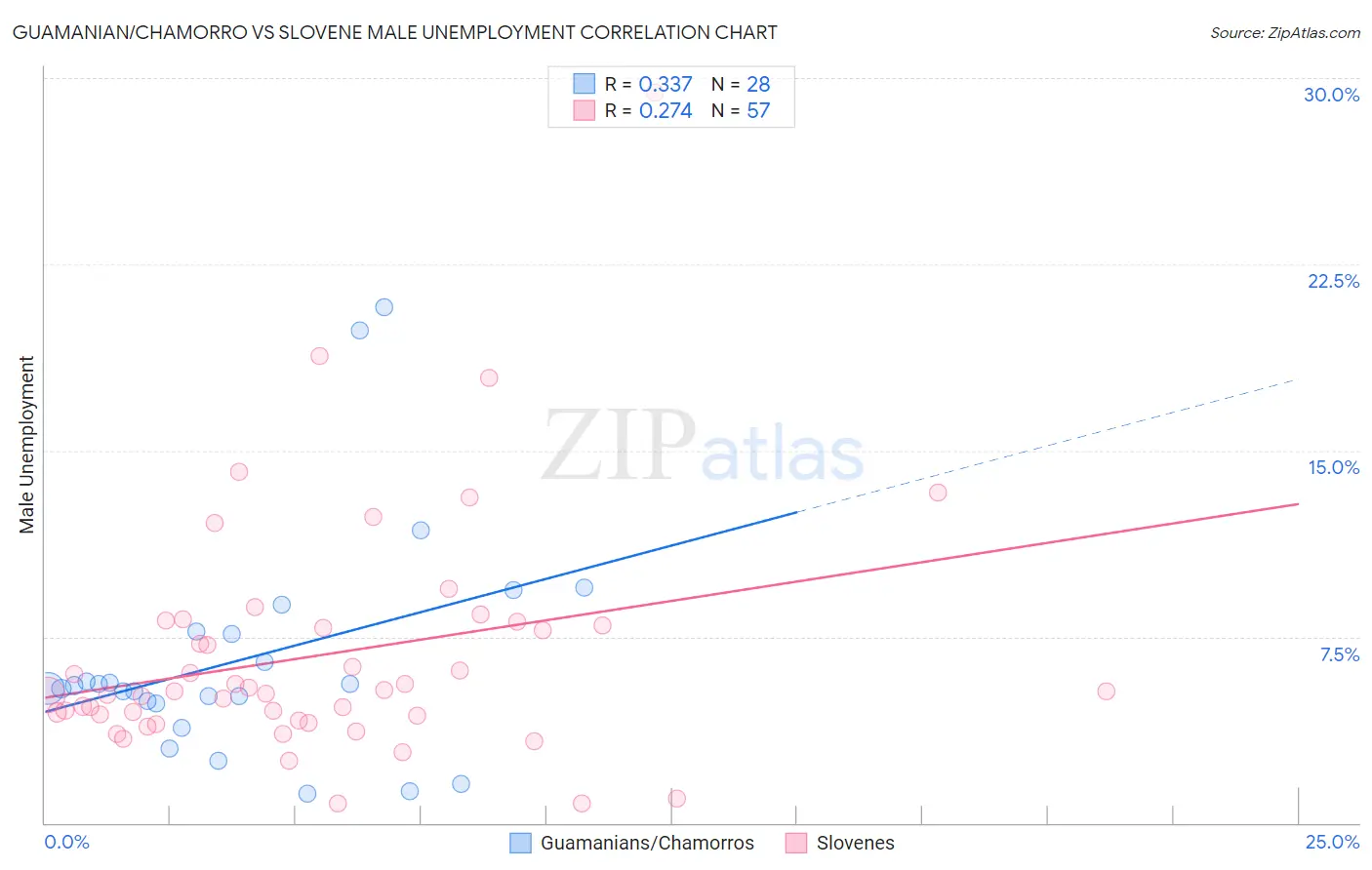 Guamanian/Chamorro vs Slovene Male Unemployment