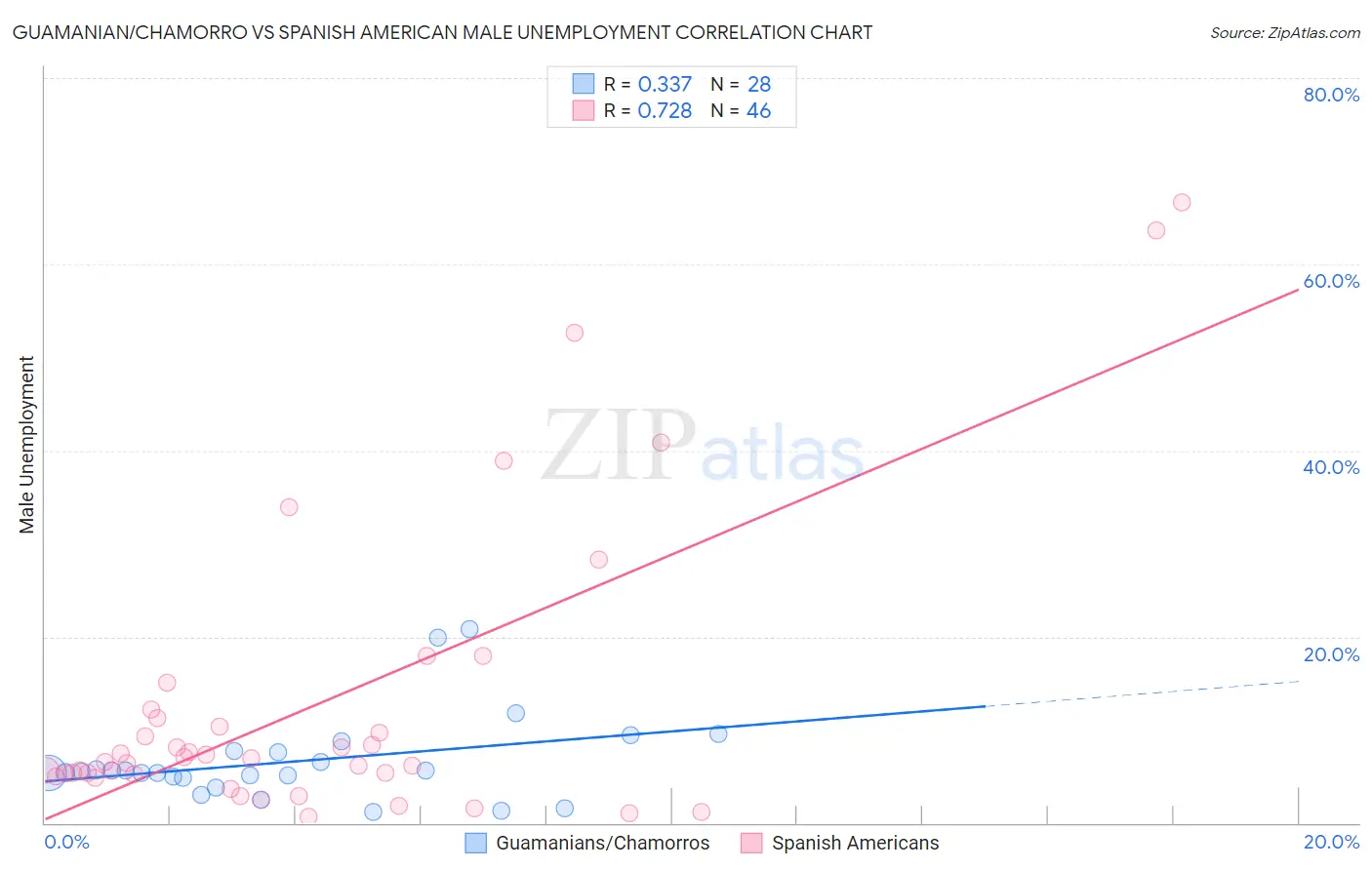 Guamanian/Chamorro vs Spanish American Male Unemployment