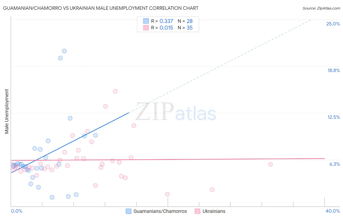 Guamanian/Chamorro vs Ukrainian Male Unemployment