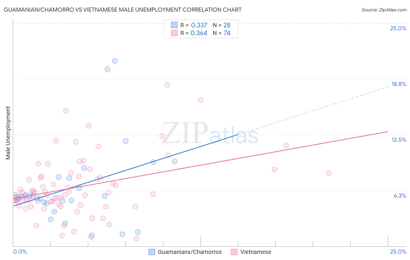 Guamanian/Chamorro vs Vietnamese Male Unemployment