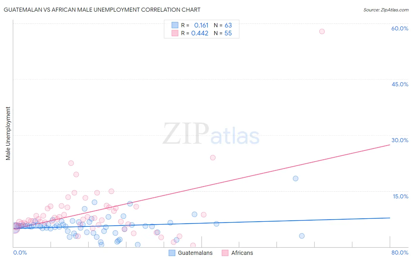 Guatemalan vs African Male Unemployment