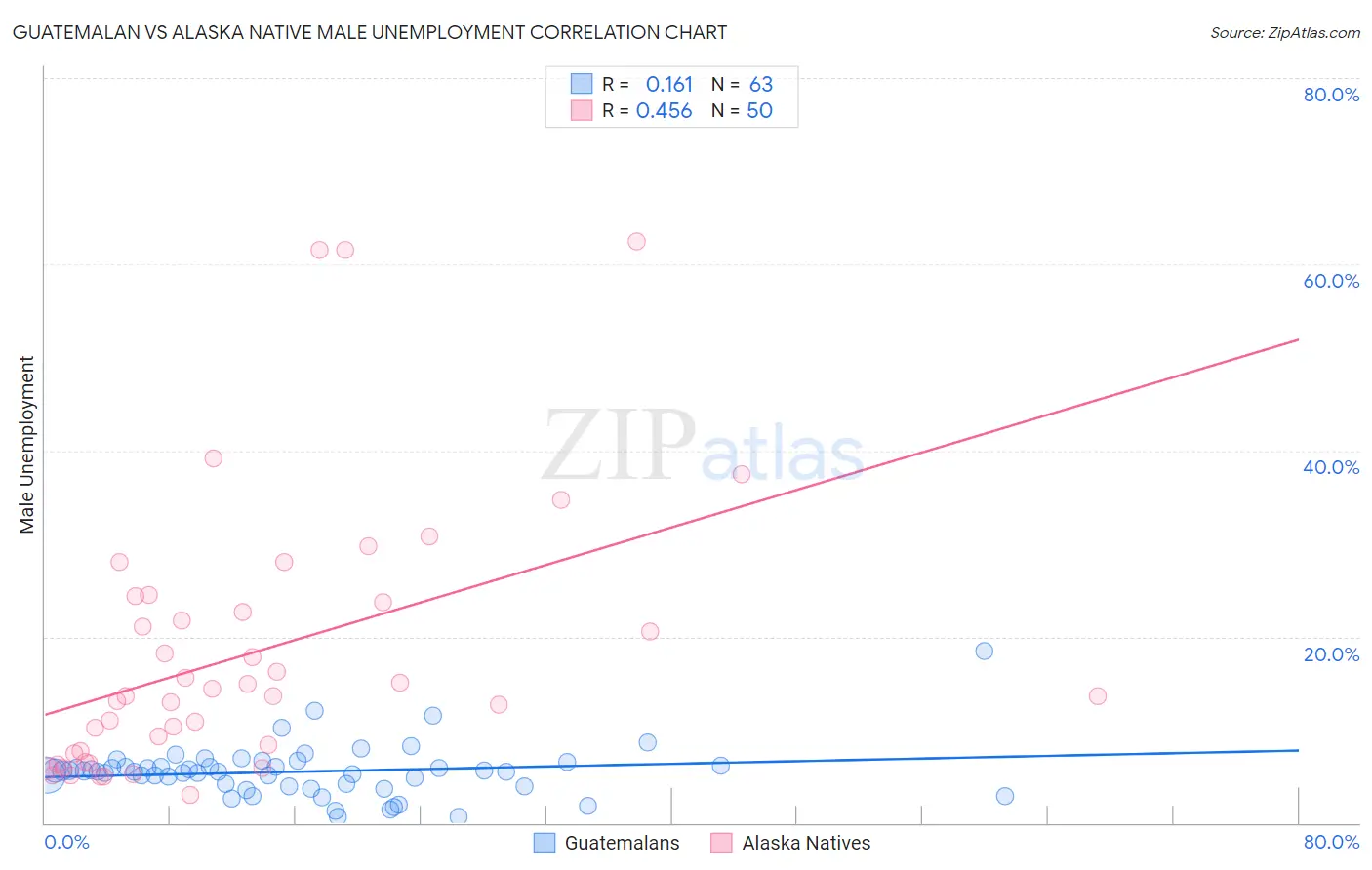 Guatemalan vs Alaska Native Male Unemployment