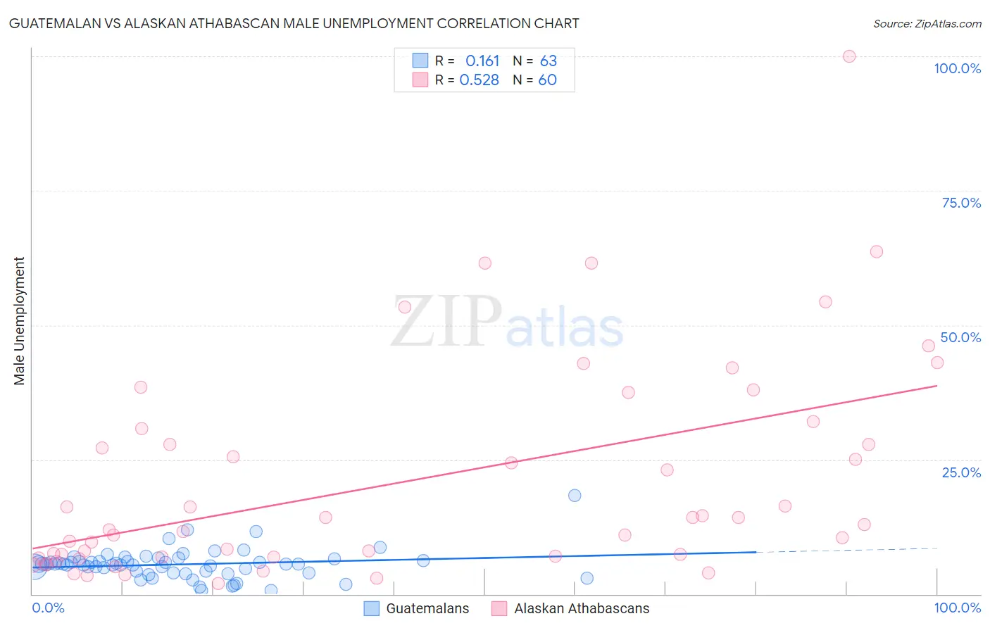 Guatemalan vs Alaskan Athabascan Male Unemployment