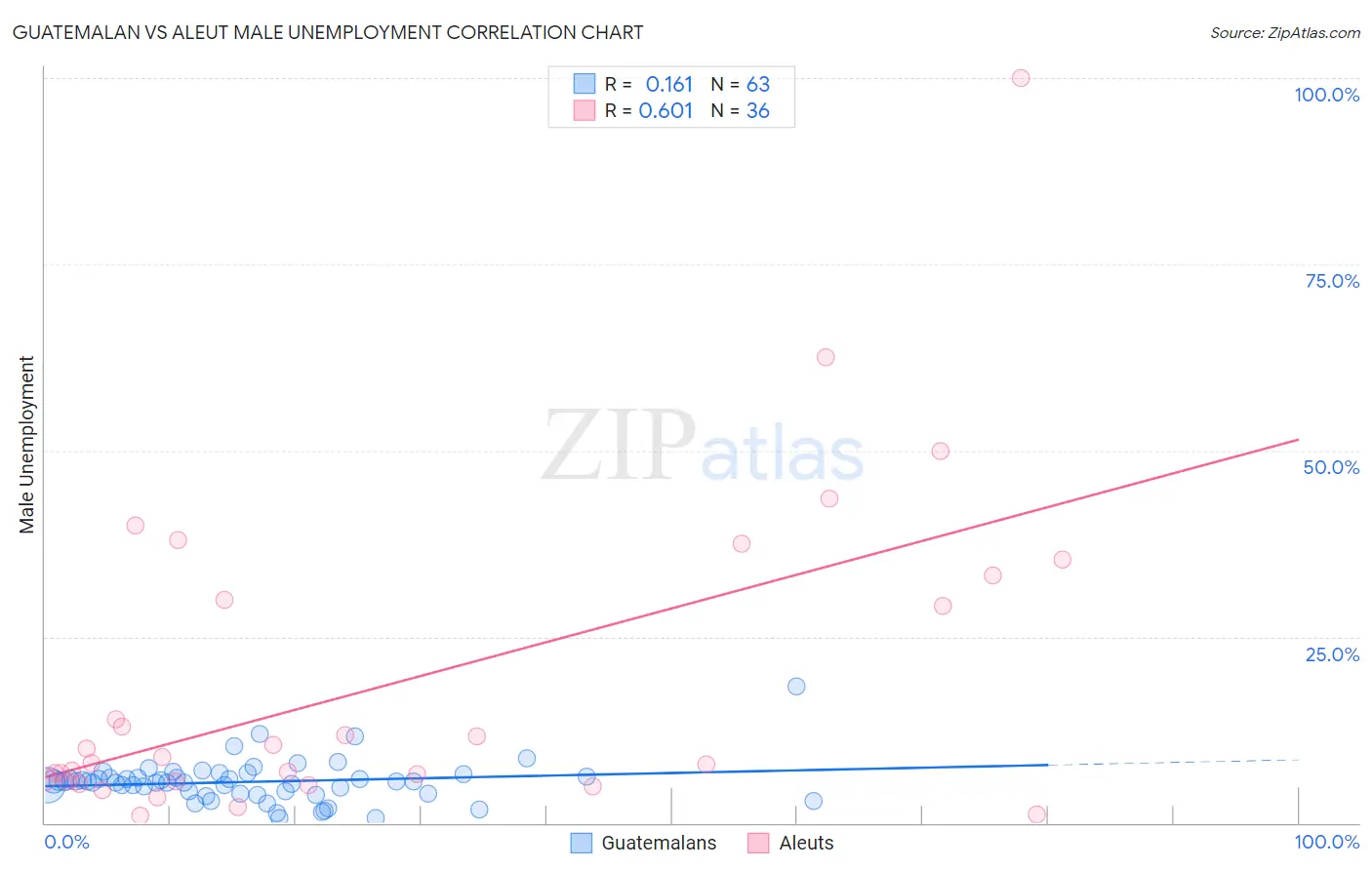 Guatemalan vs Aleut Male Unemployment