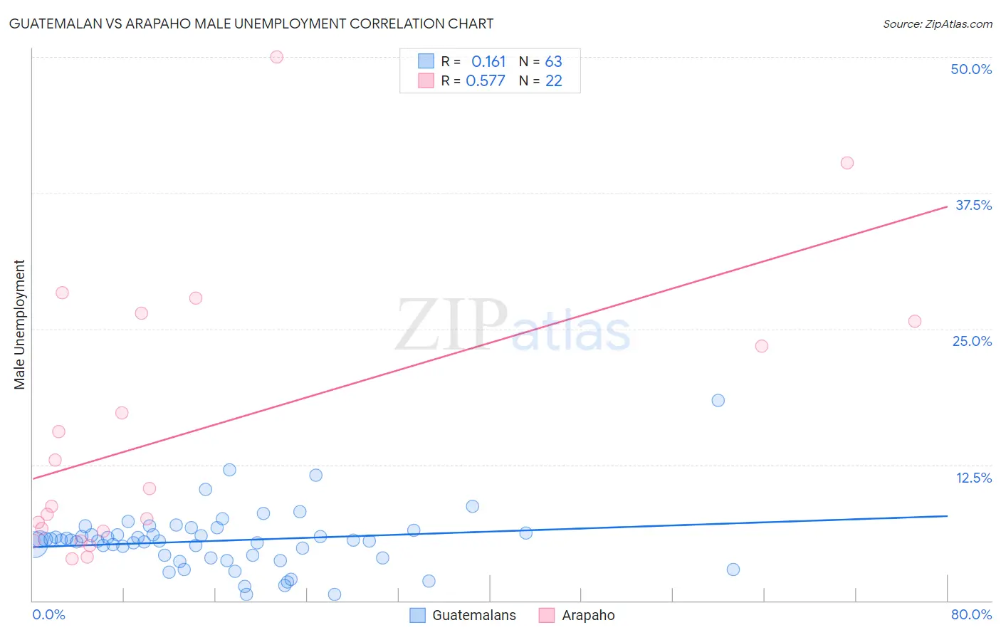 Guatemalan vs Arapaho Male Unemployment