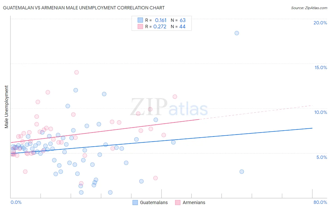 Guatemalan vs Armenian Male Unemployment