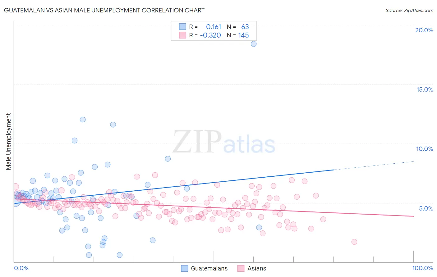 Guatemalan vs Asian Male Unemployment