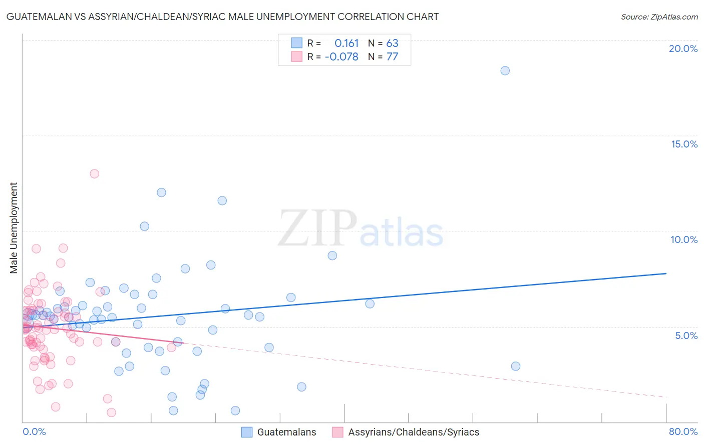 Guatemalan vs Assyrian/Chaldean/Syriac Male Unemployment