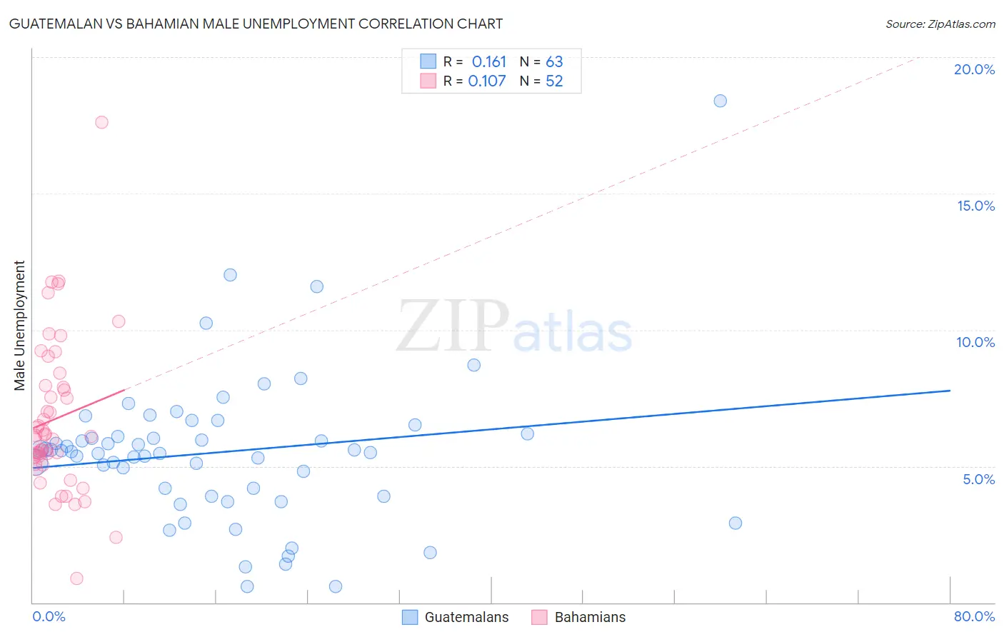 Guatemalan vs Bahamian Male Unemployment