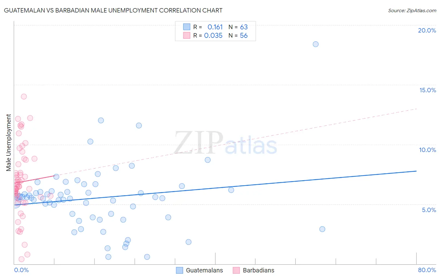 Guatemalan vs Barbadian Male Unemployment