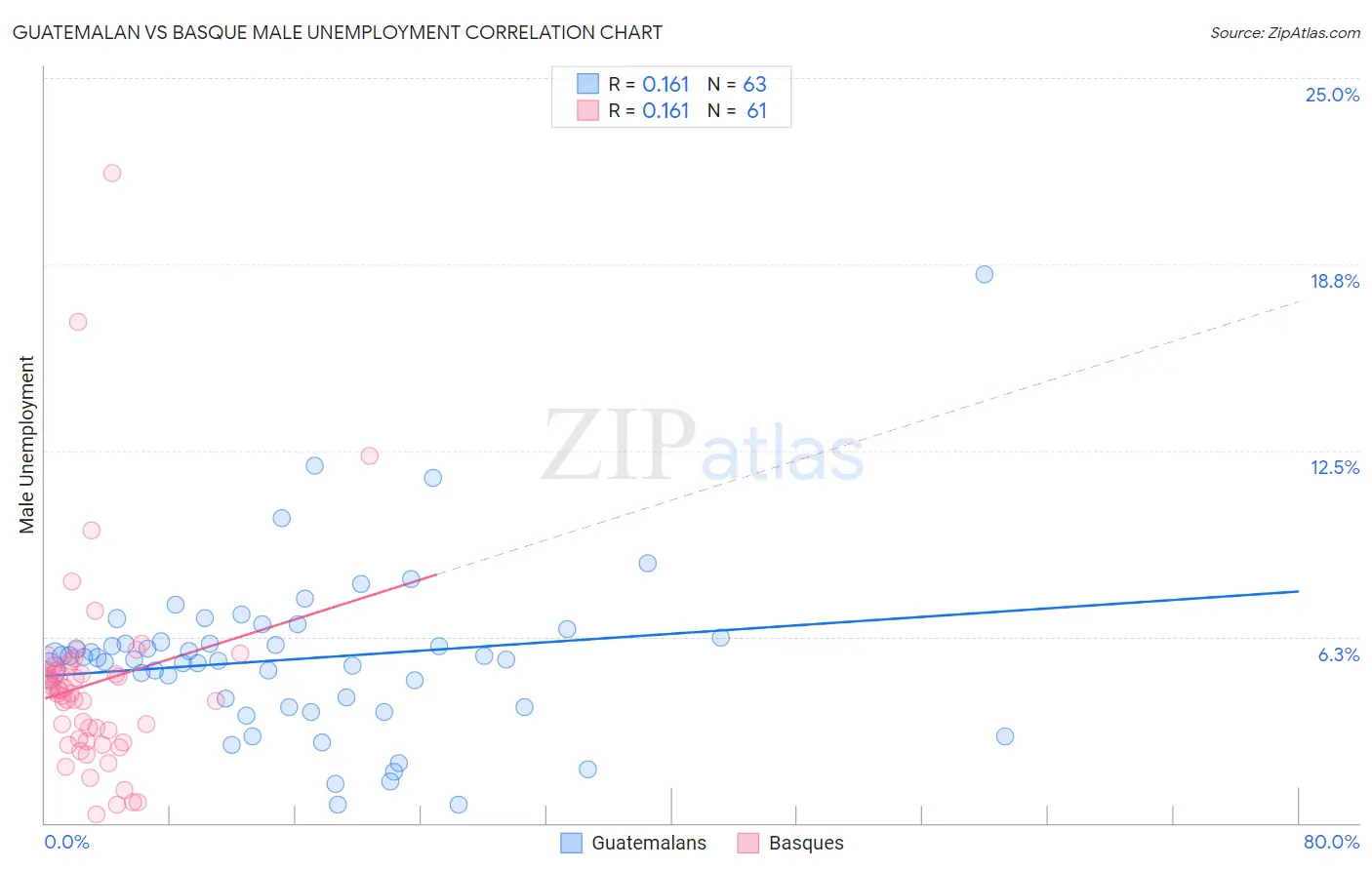 Guatemalan vs Basque Male Unemployment