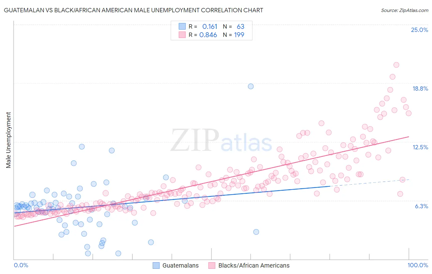 Guatemalan vs Black/African American Male Unemployment