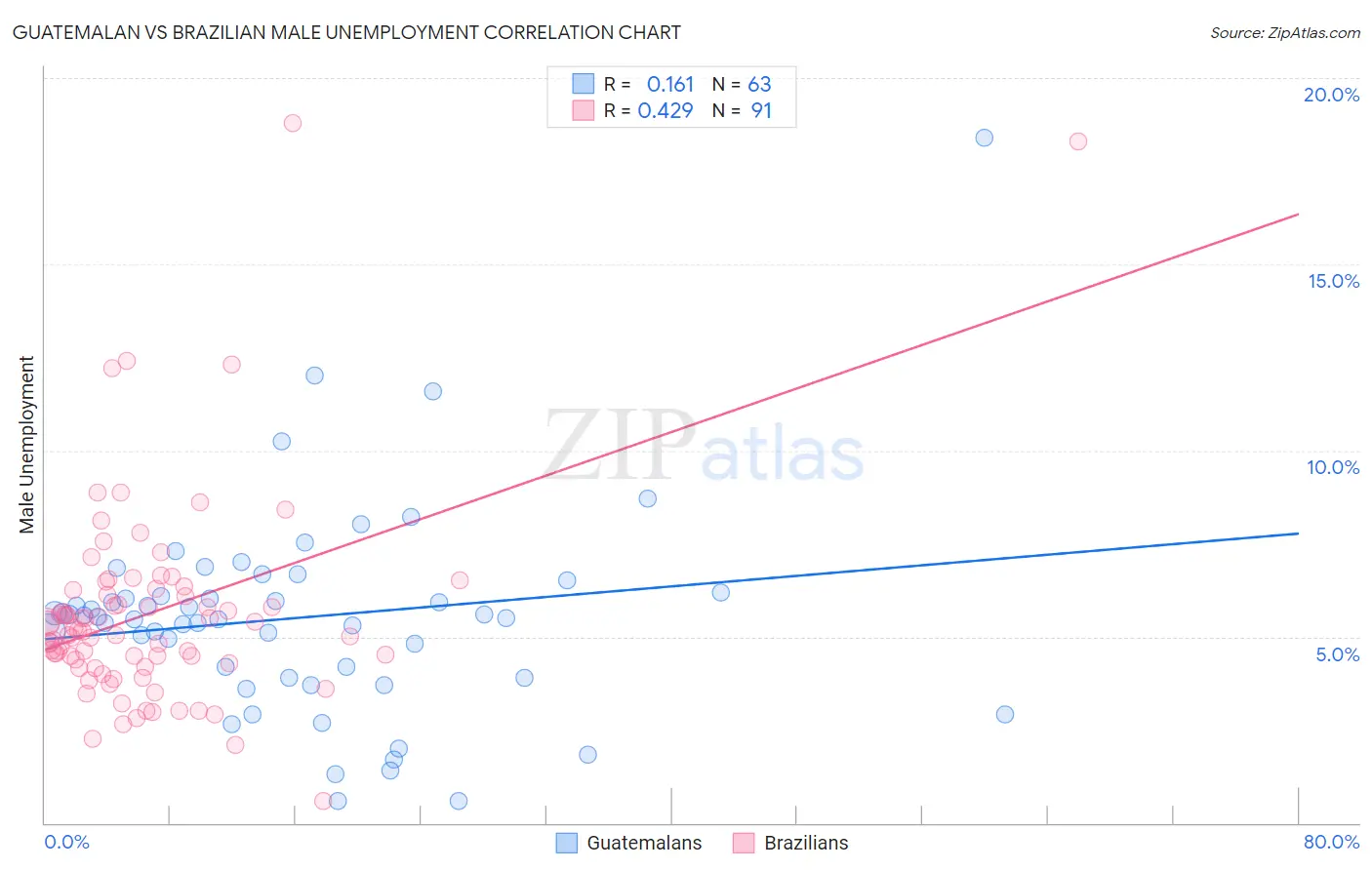 Guatemalan vs Brazilian Male Unemployment