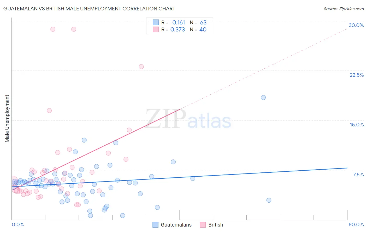 Guatemalan vs British Male Unemployment