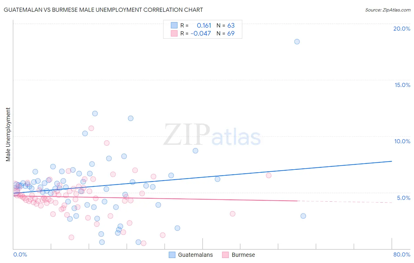 Guatemalan vs Burmese Male Unemployment